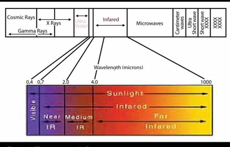Figure 1. Electromagnetic Spectrum