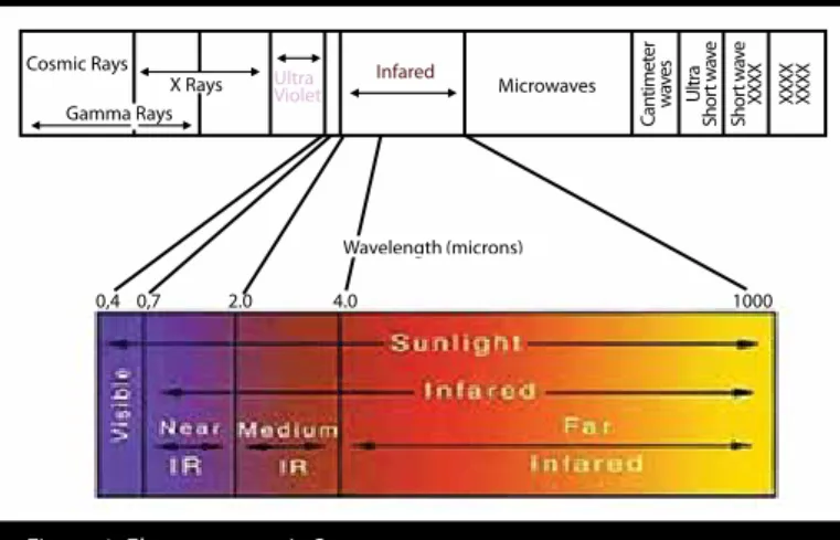 Figure 1. Electromagnetic Spectrum
