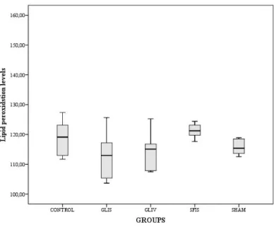 Table 2: This table demonstrates that there were statistically significant differences between all  groups for comparison of degenerated neuron cell count values of the toxicity side and  hypoxia-reperfusion side