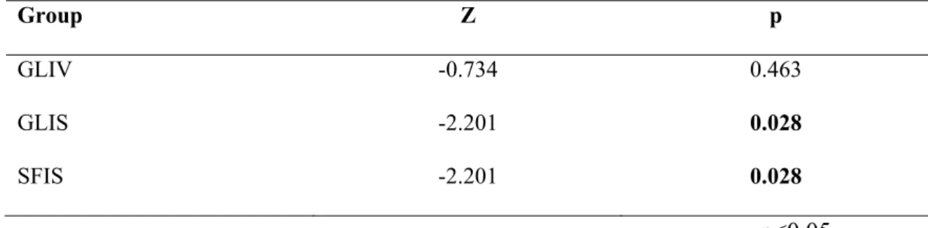 Table 5: Comparisons of the degenerated neuron count values of toxicity side to hypoxia- reperfusion  side for each of SFIS, GLIV, and GLIS groups demonstrated that the pycnotic neuron cell count  values of the SFIS, and GLIS groups were much higher at the