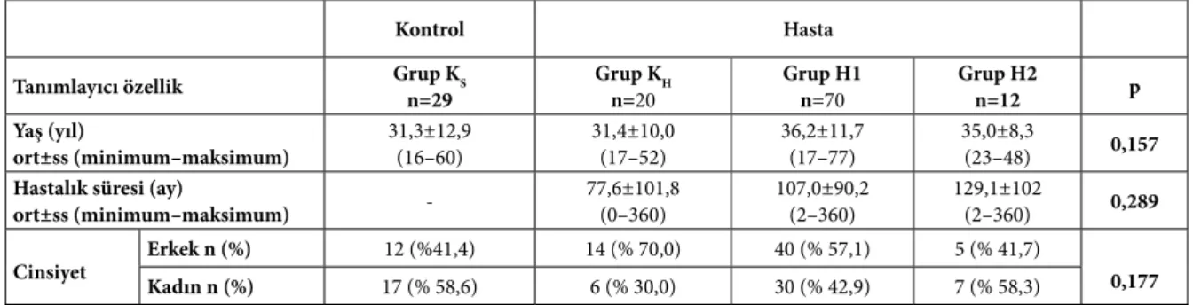 Tablo 2. Çalışmaya katılan sağlıklı kontrol grubu ile hasta alt gruplarının tanımlayıcı özellikleri 