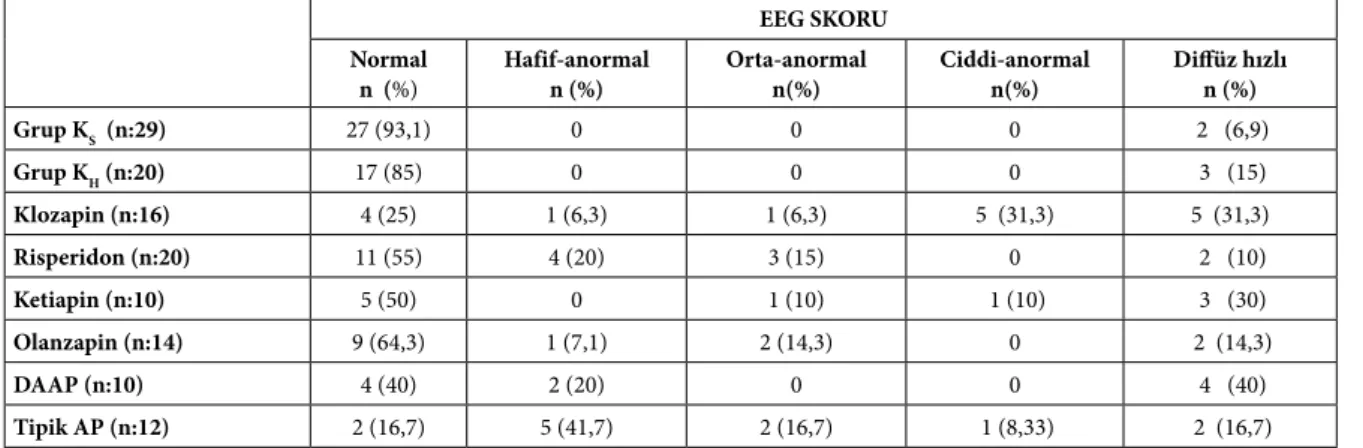 Tablo 4.  Tipik ve atipik antipsikotik ilaç kullananların EEG skoruna göre dağılımı EEG SKORU Normal n  (%) Hafif-anormaln (%) Orta-anormaln(%) Ciddi-anormaln(%) Diffüz hızlın (%) Grup K S   (n:29) 27 (93,1) 0 0 0  2   (6,9) Grup K H  (n:20) 17 (85) 0 0 0 