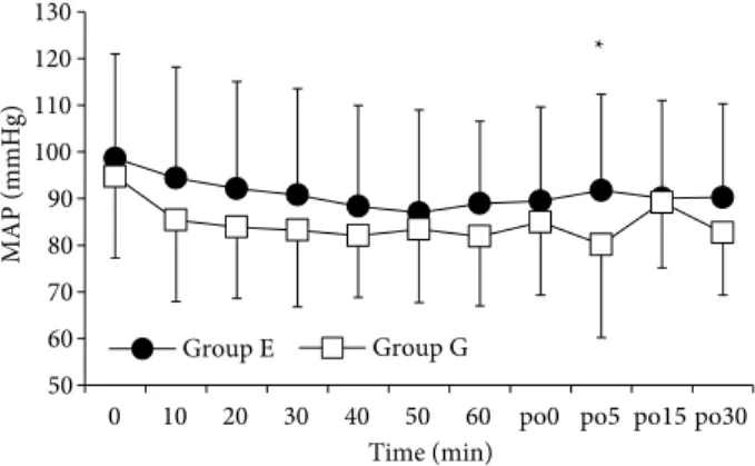 Figure 3. Mean arterial blood pressure (MAP) variables in the  two groups. po0, po5, po15, po30: Postoperative 0, 5, 15, 30 min