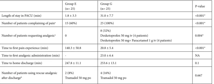 Table 2. Recovery characteristics in the two groups.
