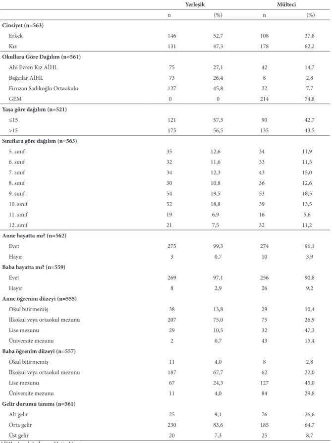 Tablo 1. Öğrencilerin genel bilgileri ve sosyodemografik özellikleri Yerleşik Mülteci n (%) n (%) Cinsiyet (n=563)      Erkek  146 52,7 108 37,8      Kız 131 47,3 178 62,2