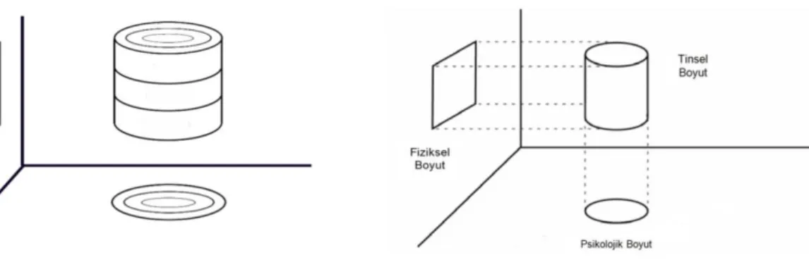 Şekil 2: Frankl’ın Boyutsal Ontoloji Modeli Kuralları