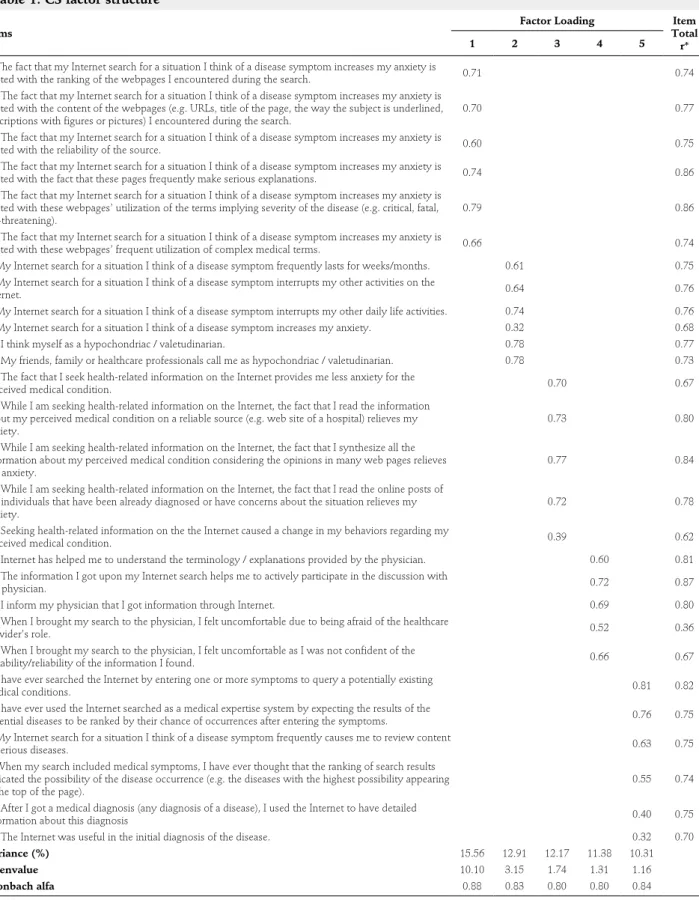 Table 1: CS factor structure