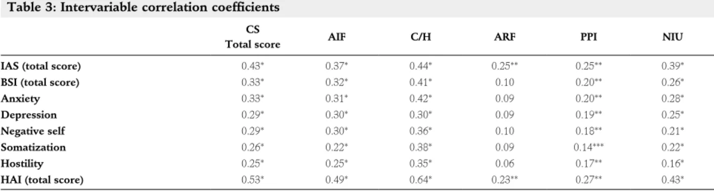 Table 3: Intervariable correlation coefficients CS