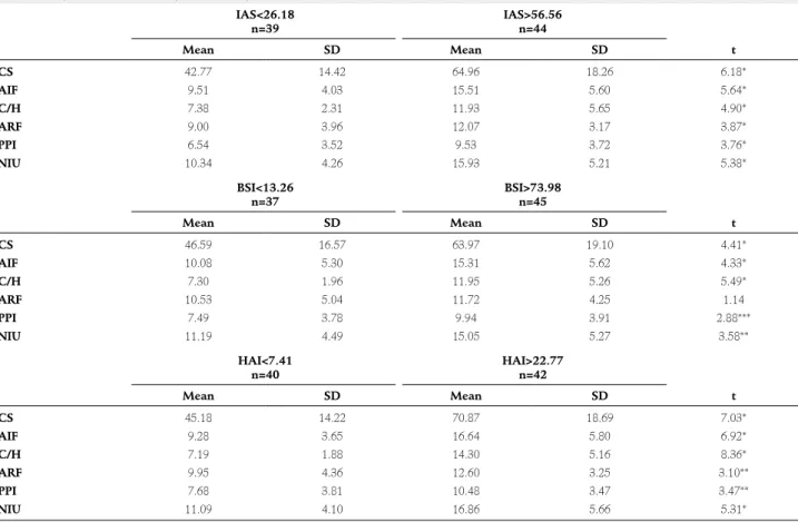 Table 4: Comparison of Cyberchondria and subscale scores according to Internet Addiction Scale, Brief Symptom  Inventory, Health Anxiety Inventory scores