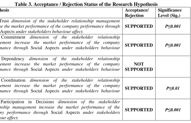 Table 3. Acceptance / Rejection Status of the Research Hypothesis 