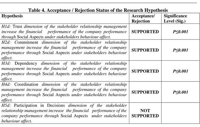 Table 4. Acceptance / Rejection Status of the Research Hypothesis 