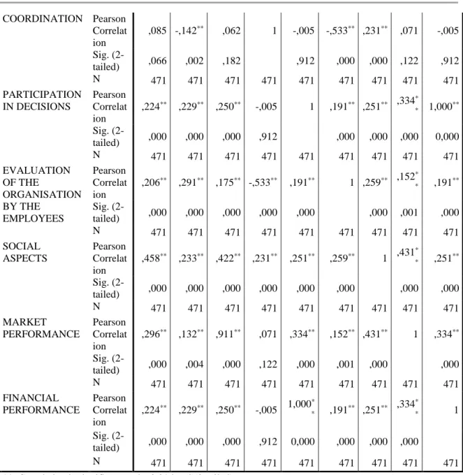 Table 5. Average, Standard Deviation Values and Correlation Coefficients of the Variables   Table  5  show  that  the  trust  of  the  stakeholder  relations  management  has  a  significant  relationship with all of the variables at p<0.01 level, excep