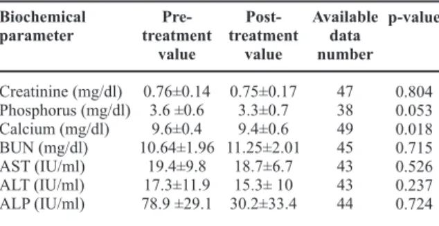 Table 1. The biochemical parameters before and after intrave- intrave-nous infusion of zoledronic acid.