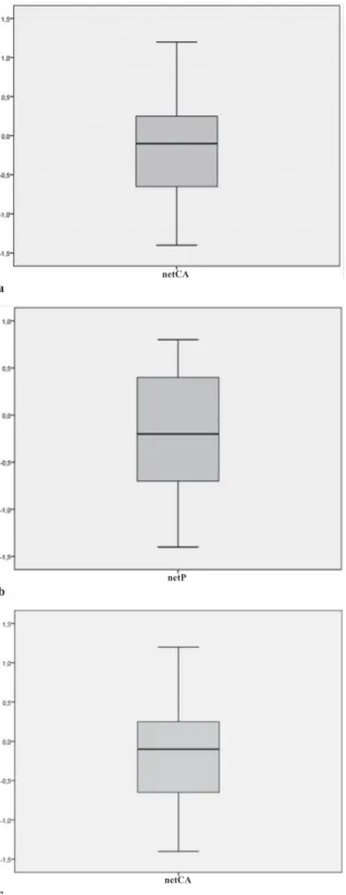 Figure 1. Boxplot analysis of biochemical test. The net chan- chan-ge was calculated as the subtracting the baseline value of the  parameter from the post-infusion value