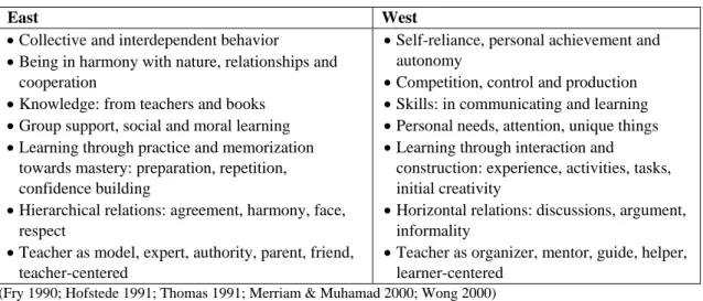 Table 1. The Differences between the West and East with a Focus on the Learner 