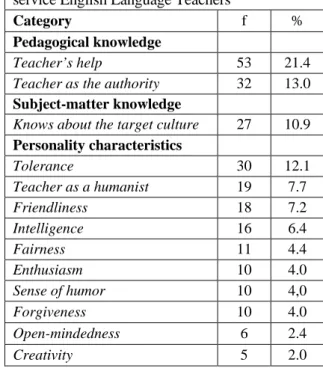 Table 2.  Characteristics of the Effective  Language Teacher from the Perspectives of  Pre-service English Language Teachers 