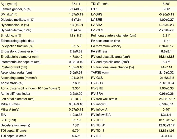 Table 1. Clinical and echocardiographic determinants of baseline