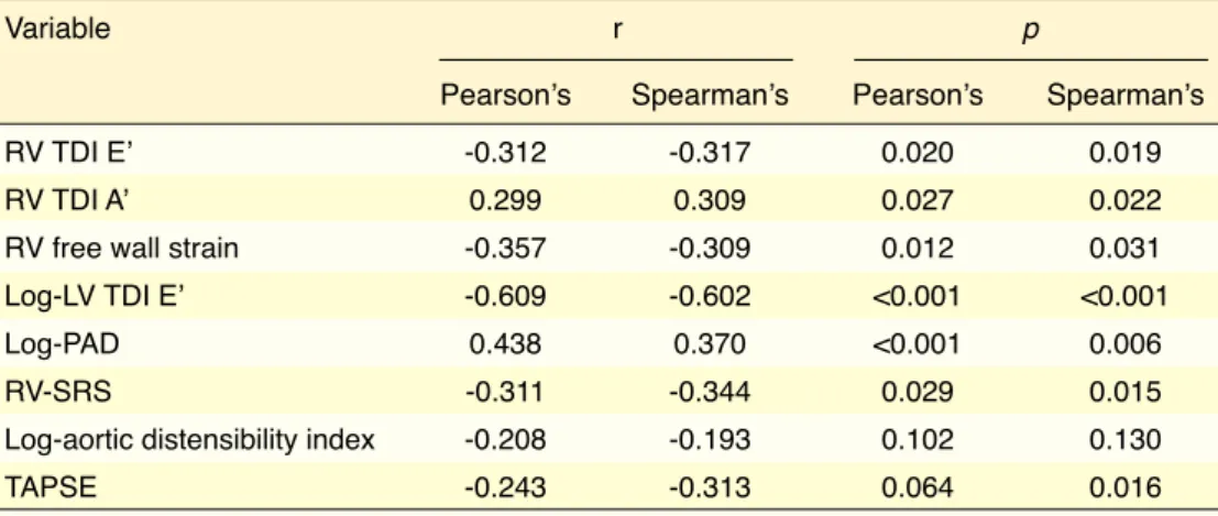 Table 2. Correlation of ascending aorta diameter to echocardiographic measurements