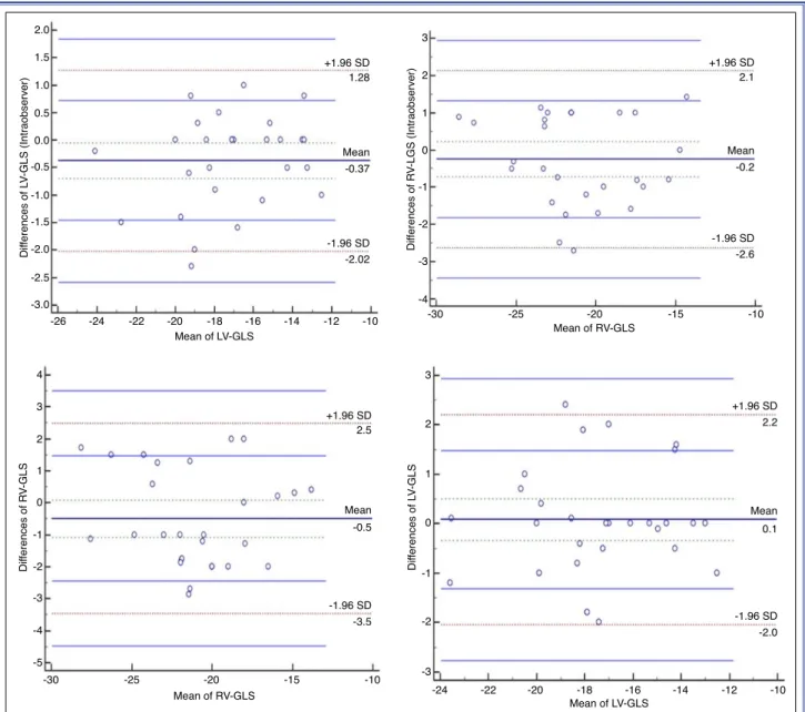 Figure 1. Intraobserver and interobserver Bland-Altman plots of left ventricular global longitudinal strain (GLS) and right ven- ven-tricular GLS, with representation of the limits of agreement (dotted line), -1.96s to +1.96s.