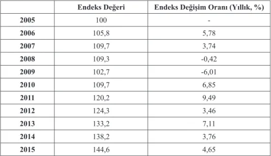 Tablo 2. Kişi Başına Düşen Reel GSYH Endeksi ve Gelişimi (2005=100) Endeks Değeri  Endeks Değişim Oranı (Yıllık, %)