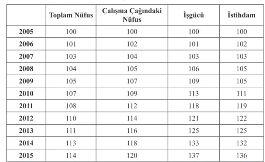 Grafik 1. Kişi Başına GSYH ve Bileşenleri (Endeks değerleri, 2005=100)