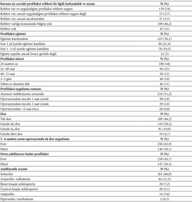 Tablo 2. Perioperatif antimikrobiyal profilaksi uygulamaları
