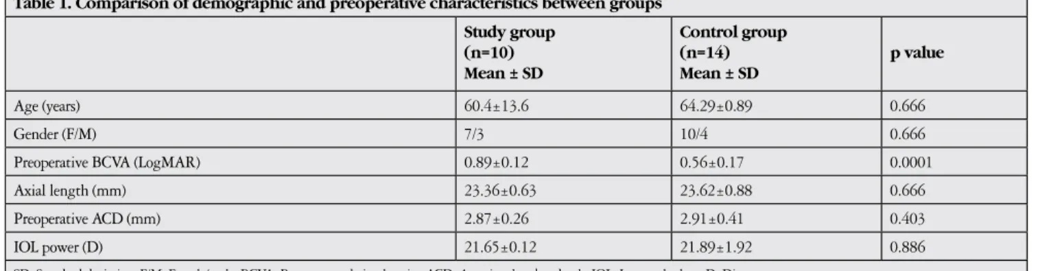 Table 1. Comparison of demographic and preoperative characteristics between groups Study group (n=10) Mean ± SD Control group (n=14)Mean ± SD p value Age (years) 60.4±13.6 64.29±0.89 0.666 Gender (F/M) 7/3 10/4 0.666
