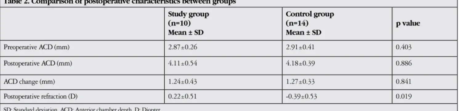 Table 2. Comparison of postoperative characteristics between groups Study group (n=10) Mean ± SD Control group (n=14)Mean ± SD p value Preoperative ACD (mm) 2.87±0.26 2.91±0.41 0.403 Postoperative ACD (mm) 4.11±0.54 4.18±0.39 0.886 ACD change (mm) 1.24±0.4