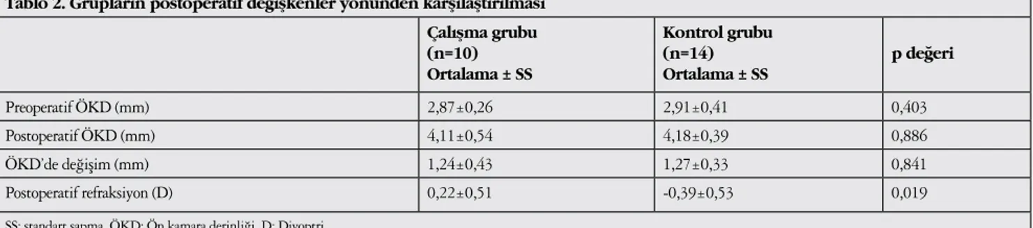 Tablo 2. Grupların postoperatif değişkenler yönünden karşılaştırılması Çalışma grubu (n=10) Ortalama ± SS Kontrol grubu (n=14)Ortalama ± SS p değeri Preoperatif ÖKD (mm) 2,87±0,26 2,91±0,41 0,403 Postoperatif ÖKD (mm) 4,11±0,54 4,18±0,39 0,886 ÖKD’de değiş