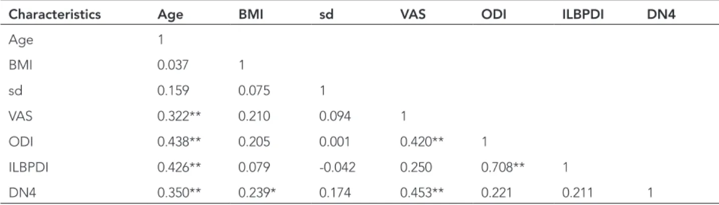 Table 2. Correlations of demographical findings, pain, subjective disability and neuropathic pain (r-values).