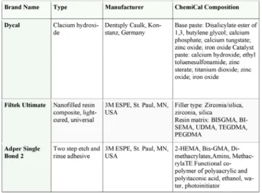 Table 1: The brand, type, manufacturer, and chemical composition of the main  materials used in this study