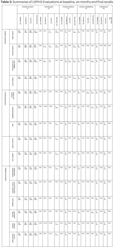Table 2: Summaries of USPHS Evaluations at baseline, six months and final recalls.