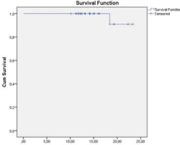 Figure 1: Kaplan-Meier plot with the survival rate showed the survival without fail- fail-ure and unfavorable event after 1 year.