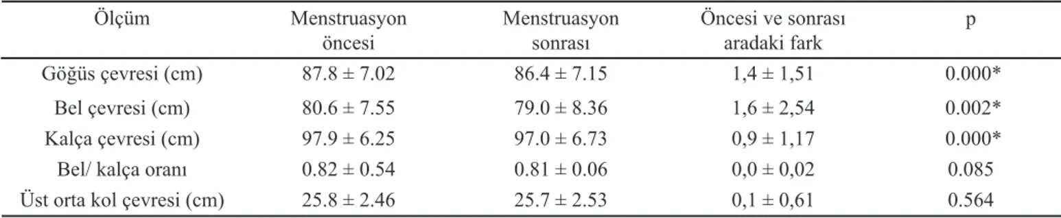 Tablo 2. Menstruasyon öncesi ve sonrası antropometrik ölçüm değerleri