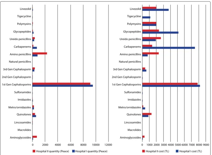 Figure 1. Comparisons of antibiotics used in patients hospitalized in two hospitals.