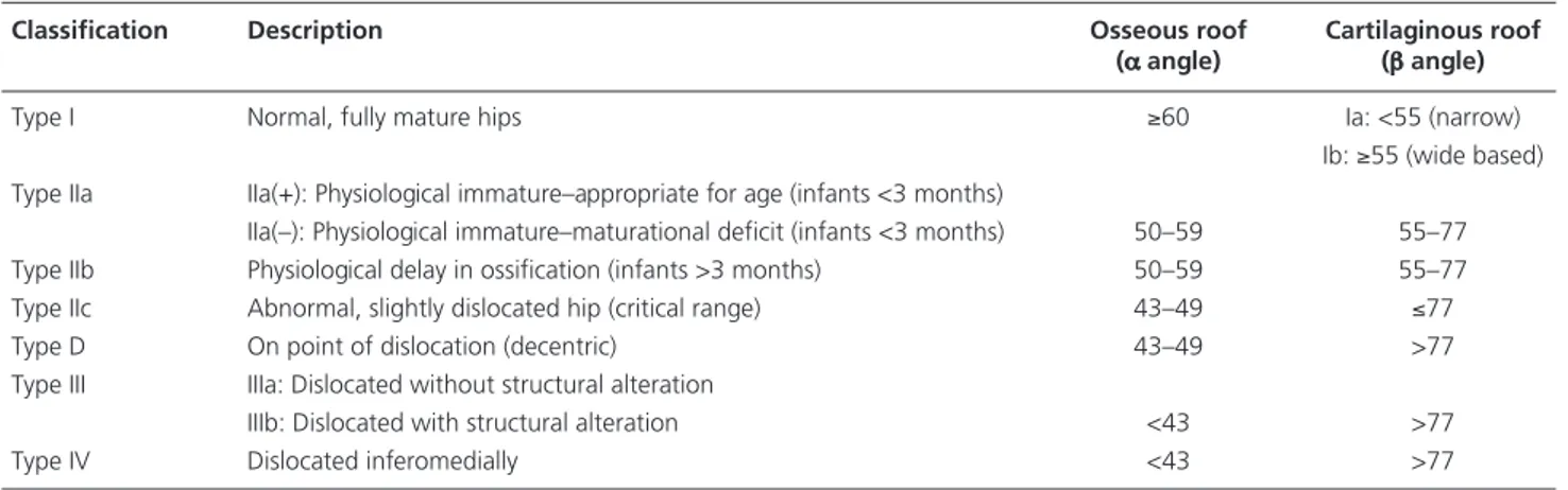 table 1.  Graf classification of DDH. [10,11]