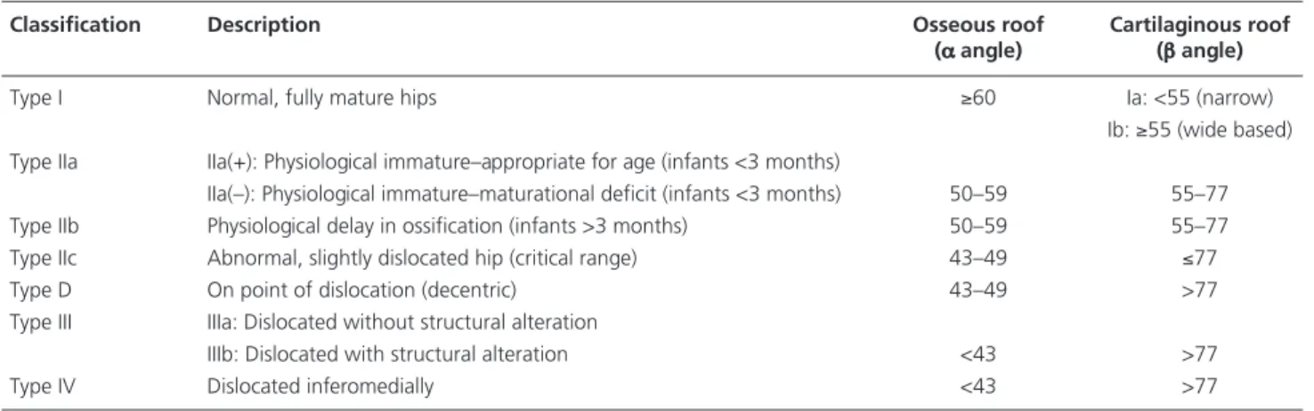 table 1.  Graf classification of DDH. [10,11]