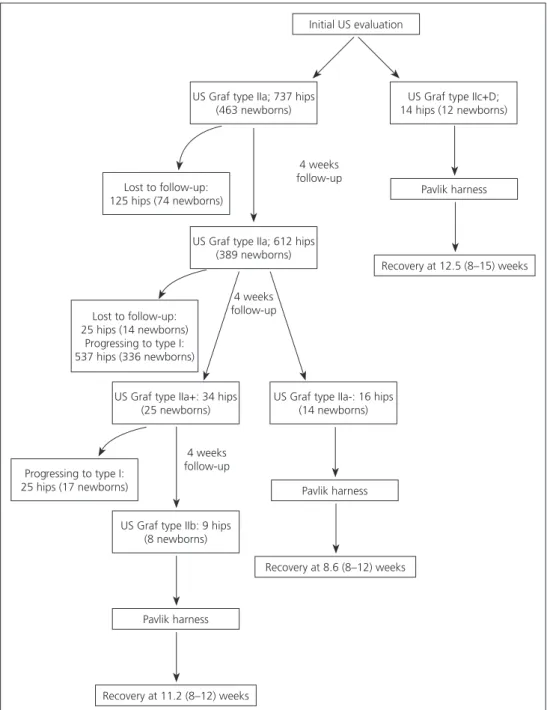 Fig. 1.  Follow-up and treatment of newborns diagnosed with DDH via hip US.