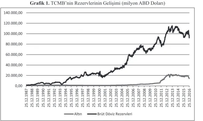 Grafik 1. TCMB’nin Rezervlerinin Gelişimi (milyon ABD Doları) 43