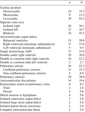 Figure 1. Diagram of 72 patients with left atrial isomerism.