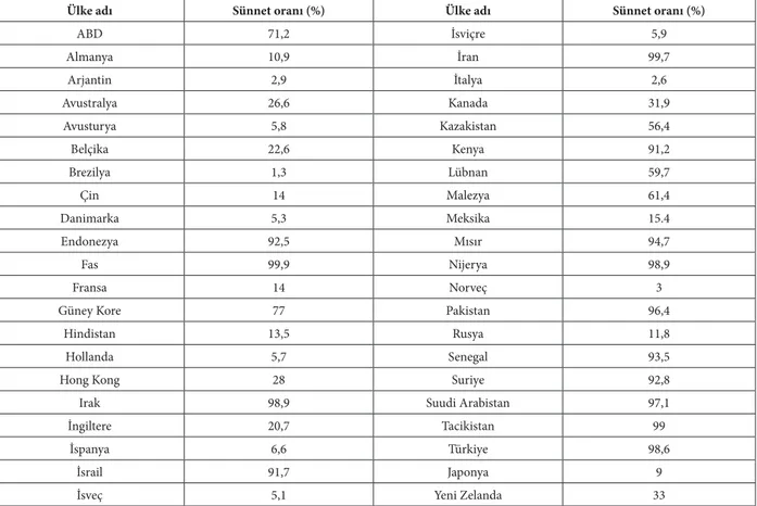 Tablo 1: Farklı kıtalardan seçilmiş bazı ülkelerdeki sünnet oranı (Morris ve ark., 2016)