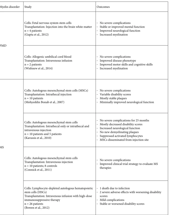 Table 2. Clinical trials of stem cell transplantation to treat myelin disorders. The transplantation materials used in and the outcomes of  the human clinical trials discussed in this review are summarized.