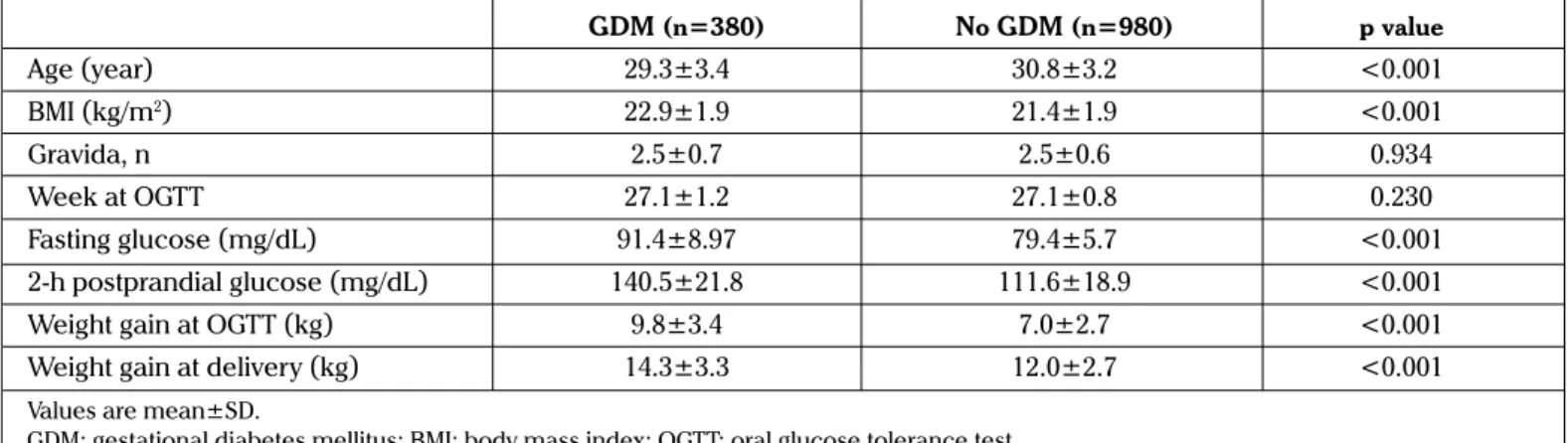 Table 1. Anthropometric, clinical, and biochemical features of all pregnant women in the study