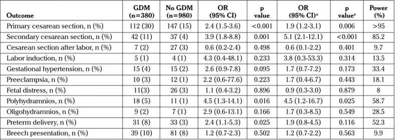 Table 2b. Fetal/neonatal outcomes in women with and without GDM