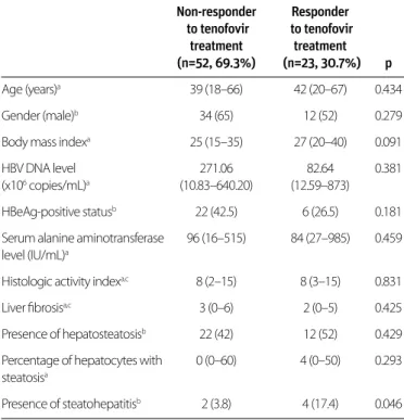 Table 3. Comparison of patients with and without virologic response at 6  months of tenofovir treatment