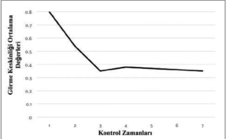 Grafik 2: SrvT’si olan olguların LogmAr cinsinden ortalama görme  keskinliklerinde zamanla oluşan değişim (Dikey eksen eTDrS ile  öl-çülen görme keskinliğini, yatay eksen kontrol zamanlarını  göstermek-tedir