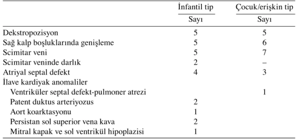 Şekil 2. Pulmoner arter anjiyogramı sonrasında iki taraflı  Scimitar veninin görüntülenmesi.