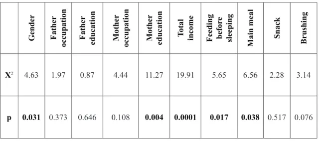 Table 1. Statistical “p” values of gender, occupation, education, total income and feeding habits.