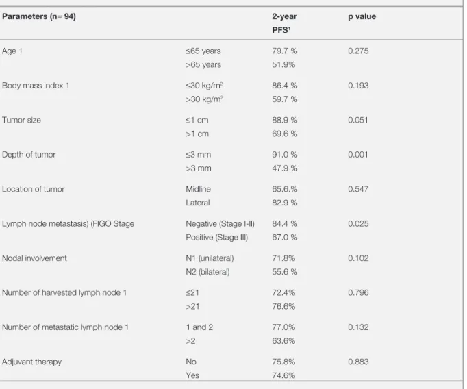 Table 3. The factors related to disease free survival in univariate analysis