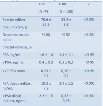 Tablo 2: Preoperatif prostat volümleri ve PSA düzeyleri. 